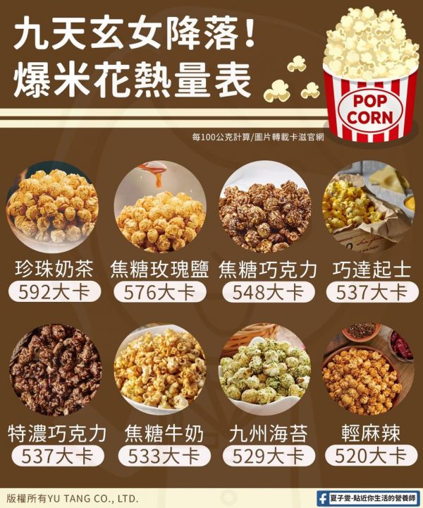 夏子雯營養師公開「爆米花熱量」