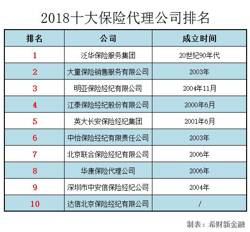 2018十大保险代理公司排名