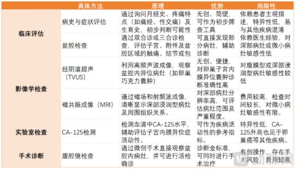 当前内异症主要诊断方式及局限性，动脉网整理制图