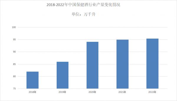 保健酒行业现状分析