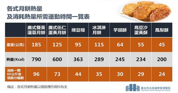 7種月餅熱量及消耗熱量所需運動時間。（圖片提供／北投健康管理醫院）
