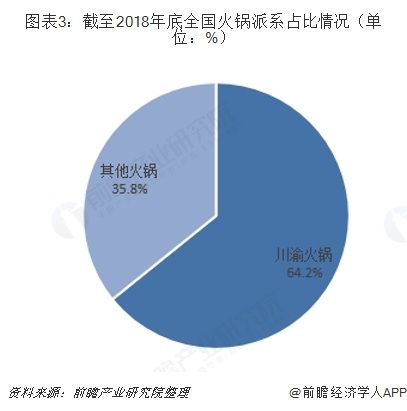 圖表3：截至2018年底全國火鍋派系占比情況（單位：%）