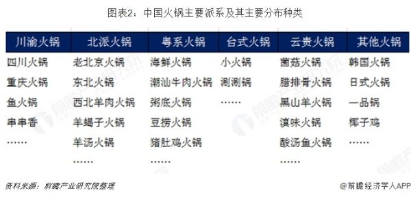 圖表2：中國火鍋主要派系及其主要分布種類 