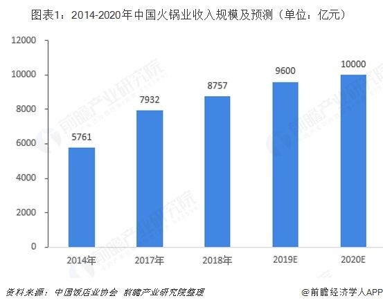 圖表1：2014-2020年中國火鍋業(yè)收入規(guī)模及預測（單位：億元） 
