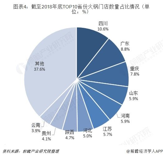 圖表4：截至2018年底TOP10省份火鍋門店數(shù)量占比情況（單位：%） 