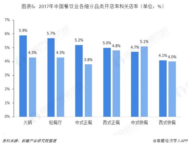 圖表5：2017年中國餐飲業(yè)各細分品類開店率和關店率（單位：%） 