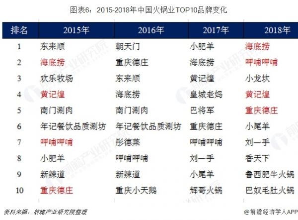 圖表6：2015-2018年中國火鍋業(yè)TOP10品牌變化 