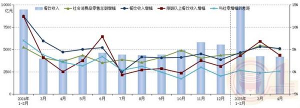 圖 2024年以來各月份全國餐飲收入及同比增幅狀況（中國烹飪協(xié)會根據(jù)國家統(tǒng)計局數(shù)據(jù)整理制作）