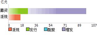 分红送转及融资