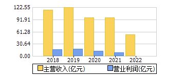 主营收入+营业利润