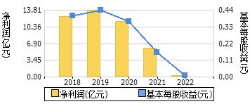 净利润+每股收益