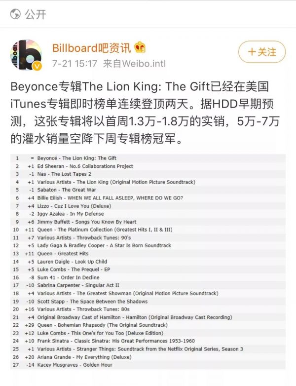 局长Slay！碧昂斯新专辑再次夺冠！