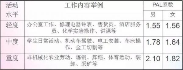 消耗一公斤体脂需要多少热量？附热量计算公式