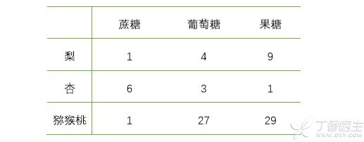 梨杏猕猴桃 含糖量对比.png