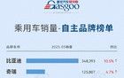 比亚迪月销超35万辆，银河暴涨273.4%
