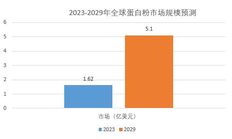 2024年蛋白粉行业分析：全球蛋白粉市场规模增长率达20%