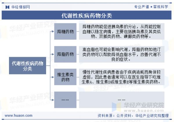 代謝性疾病藥物分類