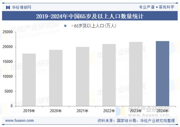 2019-2024年中國65歲及以上人口數(shù)量統(tǒng)計