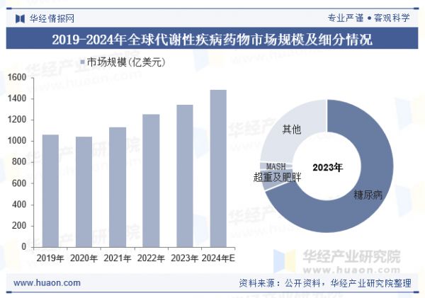2019-2024年全球代謝性疾病藥物市場規(guī)模及細(xì)分情況