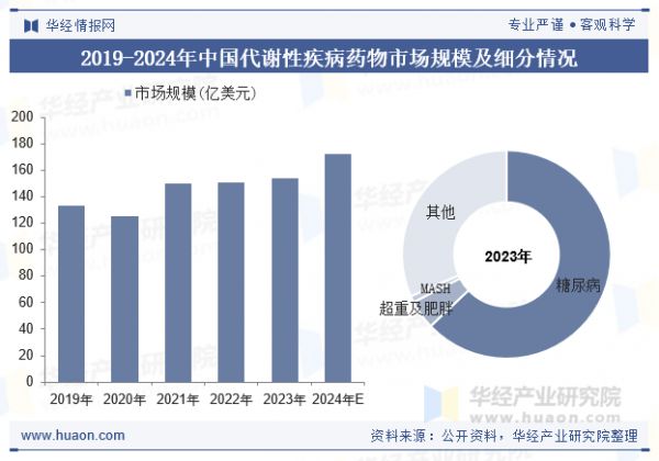 2019-2024年中國代謝性疾病藥物市場規(guī)模及細(xì)分情況
