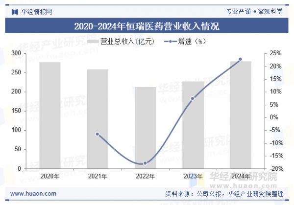 2020-2024年恒瑞醫(yī)藥營業(yè)收入情況