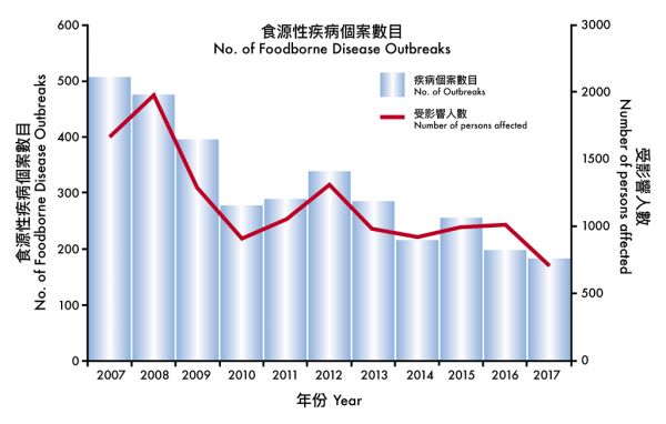 图1：二零零七至二零一七年有关食肆及食物业的食物中毒个案数目及受影响人数。