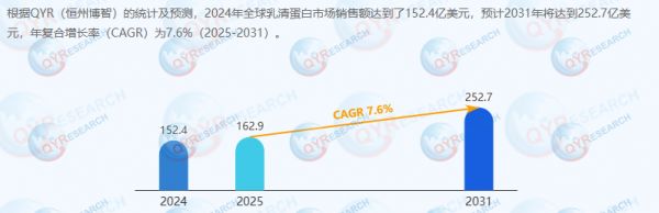 乳清蛋白市場(chǎng)調(diào)研