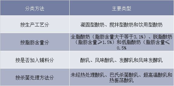 酸奶的分類