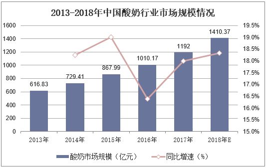 2013-2018年中國酸奶行業(yè)市場規(guī)模情況