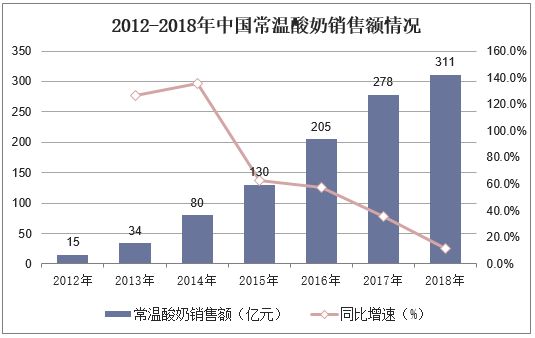 2012-2018年中國常溫酸奶銷售額情況