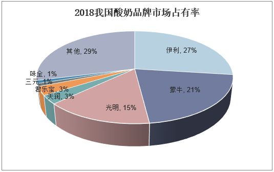 2018我國酸奶品牌市場占有率
