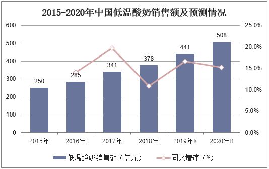 2015-2020年中國低溫酸奶銷售額及預測情況