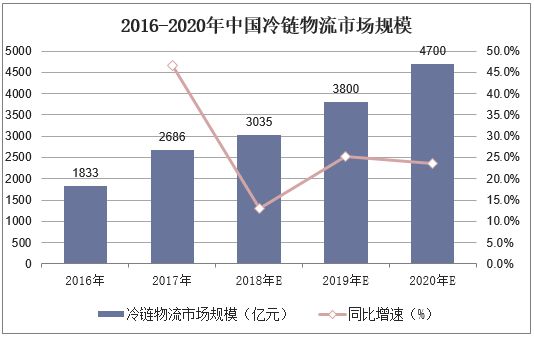 2016-2020年中國冷鏈物流市場規(guī)模