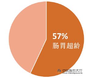 33-55 歲人群中，57%的人腸胃超齡