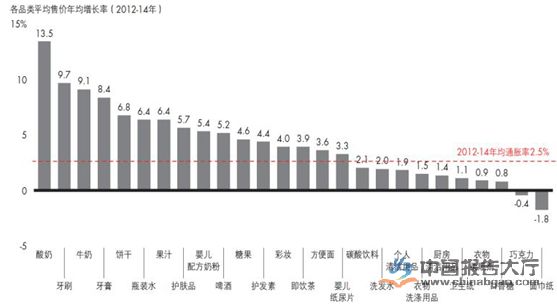 酸奶漲價(jià)幅度為各類快消品之最