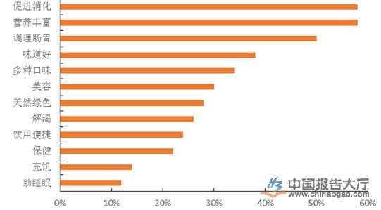中國(guó)消費(fèi)者選擇酸奶的因素