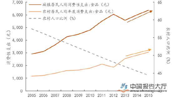 城鎮(zhèn)與農(nóng)村居民在食品上的消費(fèi)性支出相差巨大