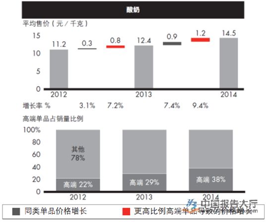 高端產(chǎn)品推高了酸奶的售價(jià)和利潤(rùn)率