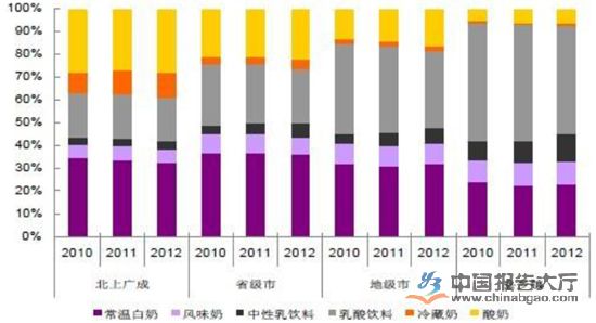 一級(jí)城市的酸奶消費(fèi)占比30%，遠(yuǎn)高于縣鄉(xiāng)鎮(zhèn)5%的占比