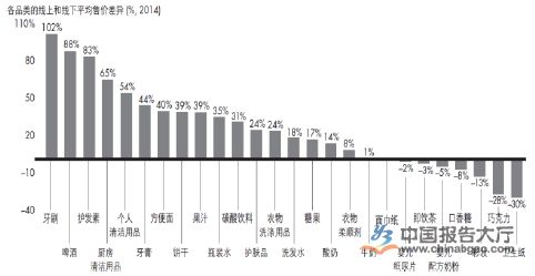 酸奶線上均價(jià)比線下高14%