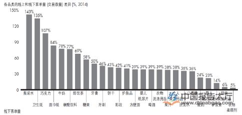 酸奶線上客單量比線下高24%