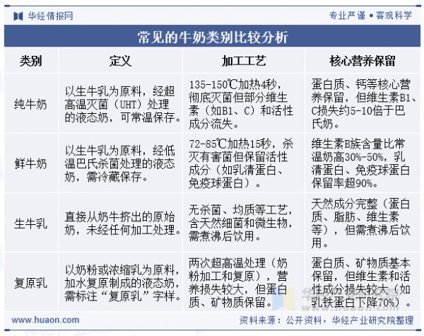 常見的牛奶類別比較分析