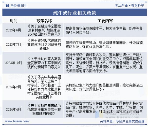 純牛奶行業(yè)相關(guān)政策