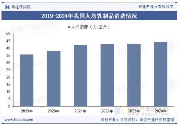 2019-2024年我國人均乳制品消費情況