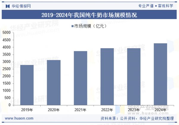 2019-2024年我國純牛奶市場規(guī)模情況