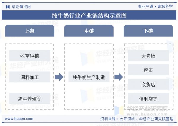 純牛奶行業(yè)產(chǎn)業(yè)鏈結(jié)構(gòu)示意圖