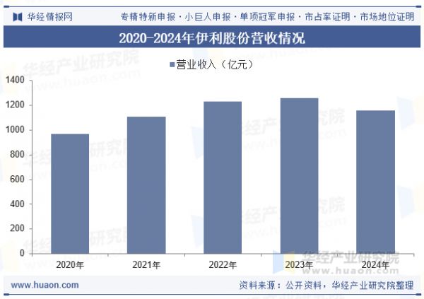 2020-2024年伊利股份營收情況