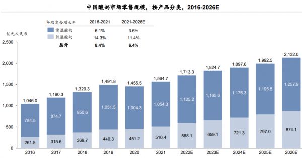 中國酸奶市場規(guī)模