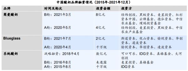中國酸奶品牌融資情況(2015年 -2021年12月)