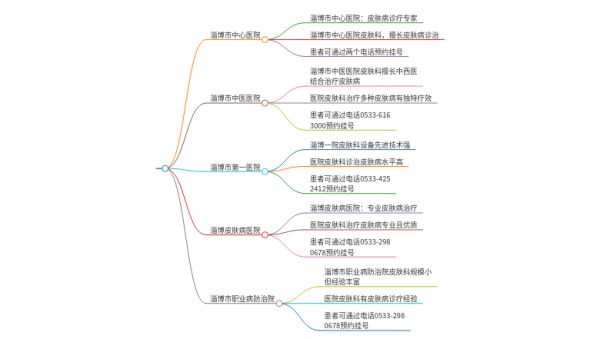 2025年山東淄博治療皮膚紅疹的醫(yī)院有哪些